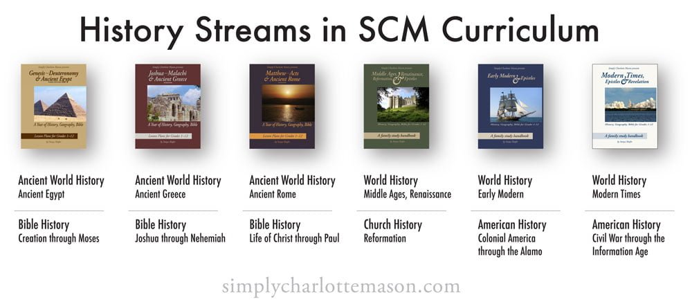 SCM History Streams